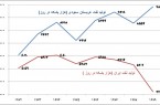 شکاف تولید نفت ایران و عربستان در 7 سال/ نمودار  <img src="/images/picture_icon.gif" alt="photo" title="photo" width="16" height="13" border="0" align="top">