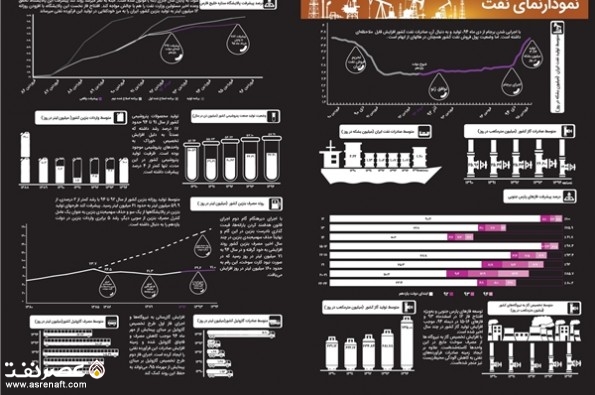 اینفوگرافی - عصر نفت