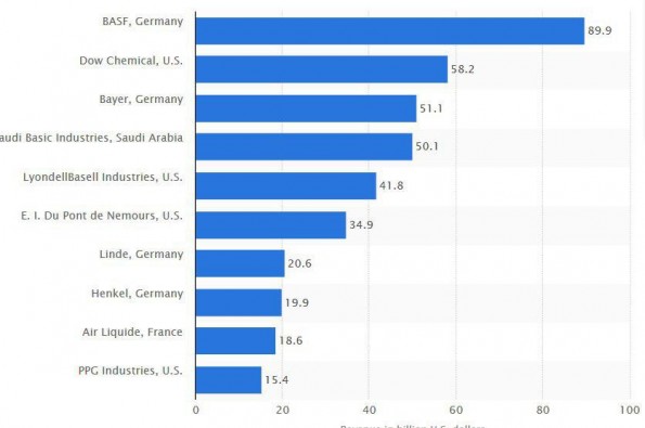 10شرکت پتروشیمی جهان به ترتیب درآمدهای کسب شده در سال 2015- عصر نفت