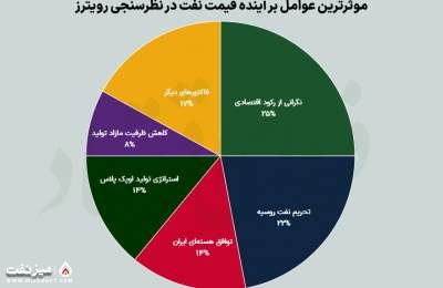 عوامل موثر بر قیمت نفت | میز نفت