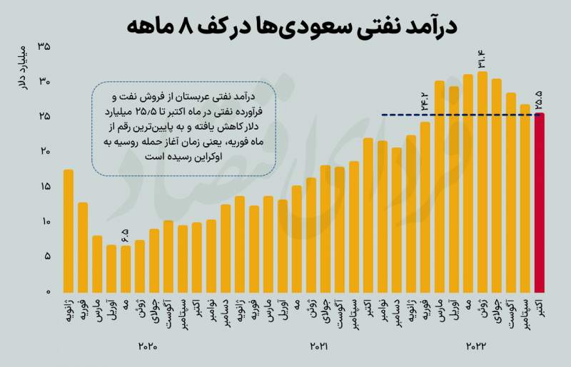 تفاوت ایران با عربستان | نمودار