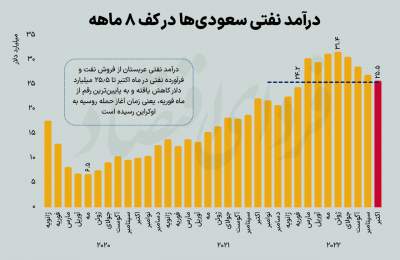 تفاوت ایران با عربستان | نمودار