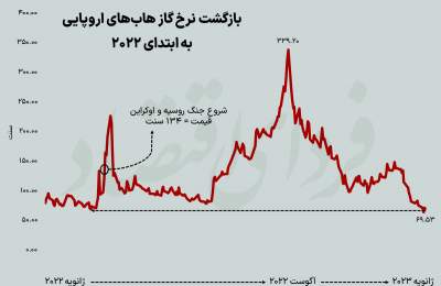 پشت پرده افت عجیب قیمت گاز