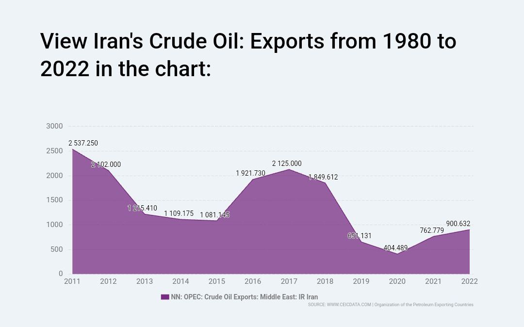 صادرات نفت ایران در ۱۲ سال اخیر- میز نفت