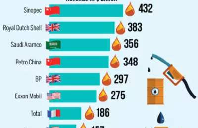 بزرگترین شرکت های نفتی بر اساس درآمد