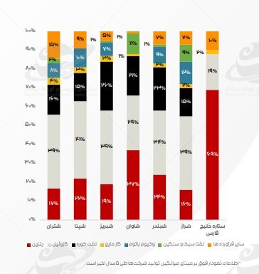 کاهش تولید بنزین در پالایشگاه ها