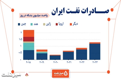 صادرات نفت ایران به چین | میز نفت