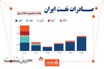 صادرات نفت ایران به چین | میز نفت