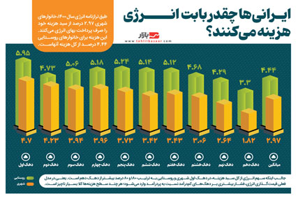 اینفوگرافیک | میز نفت