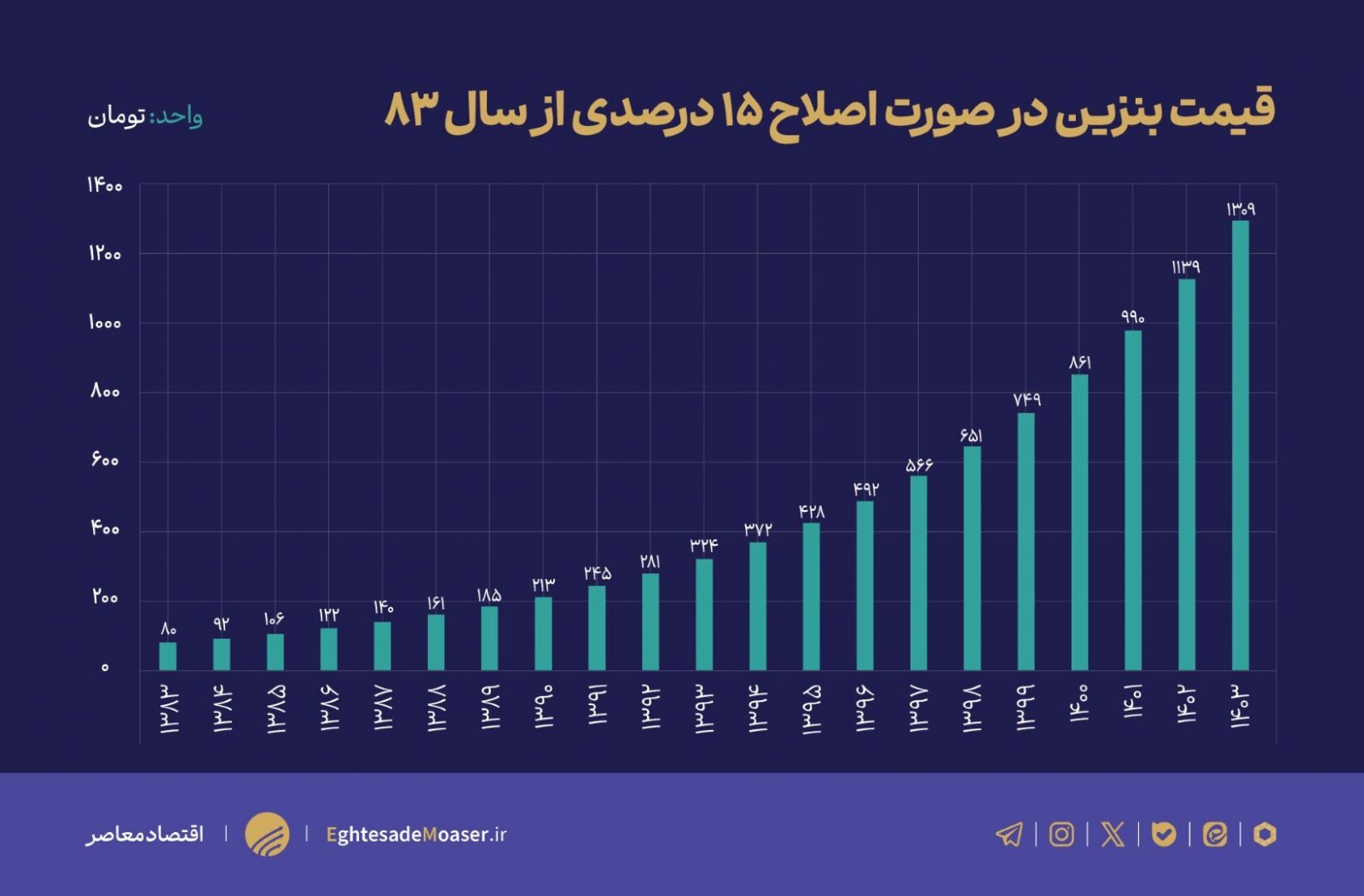 همتی : قیمت بنزین غیر واقعی است