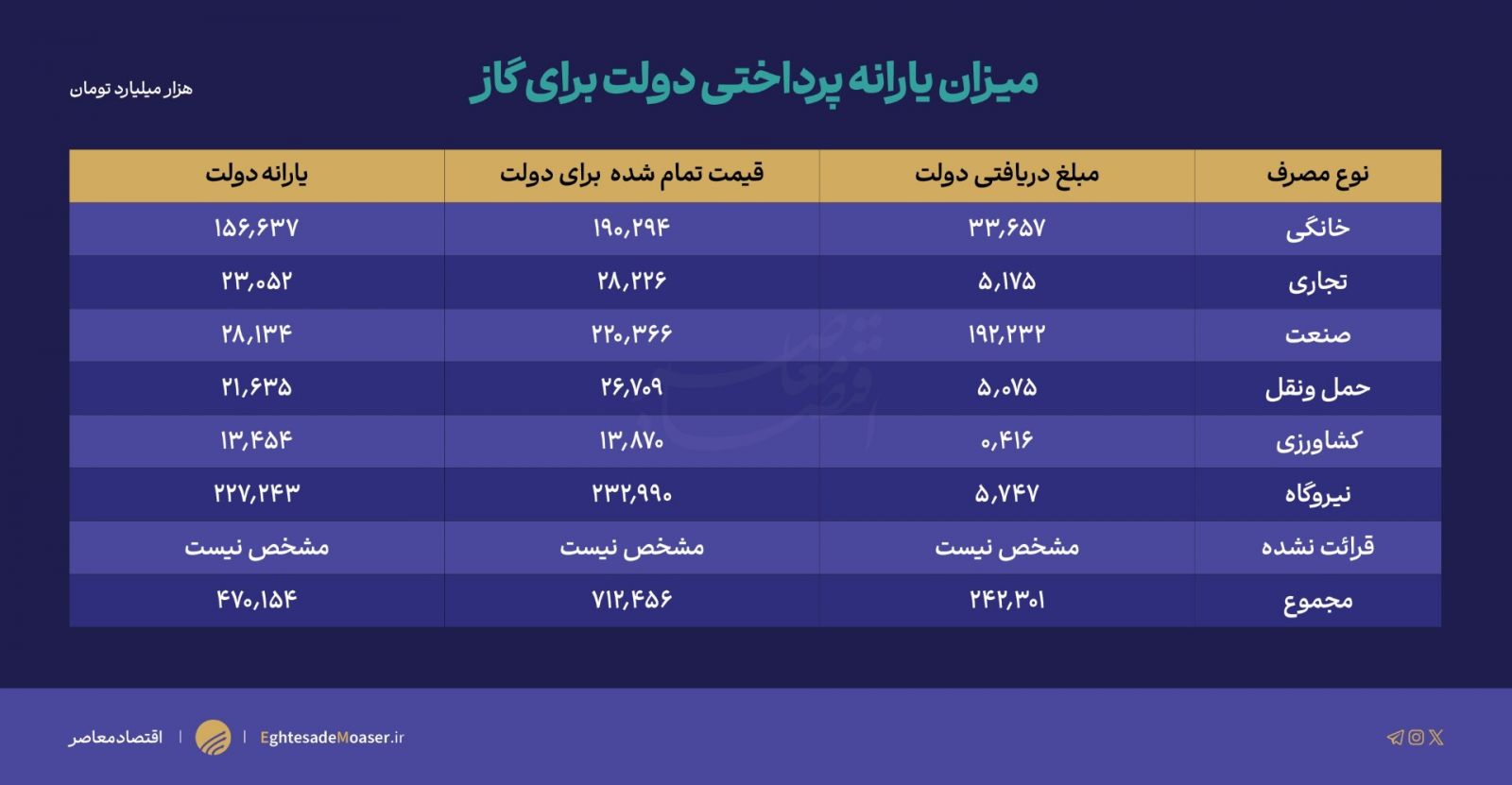 دولت نیازمند افزایش تولید نفت