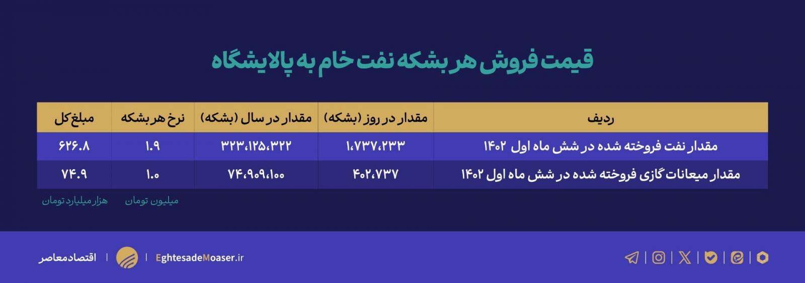 دولت نیازمند افزایش تولید نفت