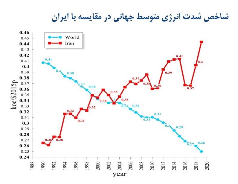 ضرورت تشکیل سازمان بهینه‌سازی انرژی