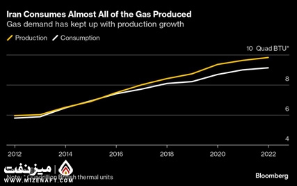 تولید و مصرف گاز ایران | میز نفت