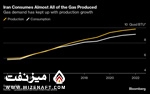 تولید و مصرف گاز ایران | میز نفت