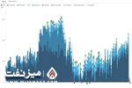 صادرات نفت ایران | میز نفت